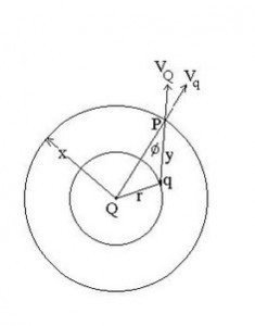 a charge Q in the figure above as developing a radial electric field VQ at radius x