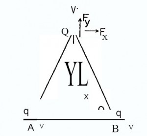 Figure 11 - Q moves very rapidly at a velocity V away from a symmetrical system of two charges q moving laterally at velocity v in the same plane.