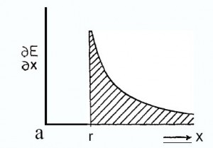 Figure 13-particular energy distribution shown here may be readily identified with Coulomb interaction by analysis based upon classical field theory