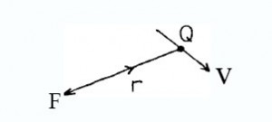 Figure 3 - Q moves under the action of force F acting the direction 