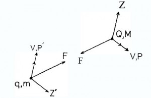 Figure 5 - Z and P must combine to assert a force on M that accelerates it exactly as m is accelerated by the combination of Z' and P', and these four forces must assert no turning couple on the system.