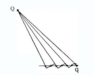 Figure 8 - depicts the charge q progressing rapidly in a direction orthogonal to the motion of Q, the latter being directed normal to the figure